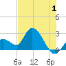 Big Spanish Key tide chart for Saturday, July 1, 2023