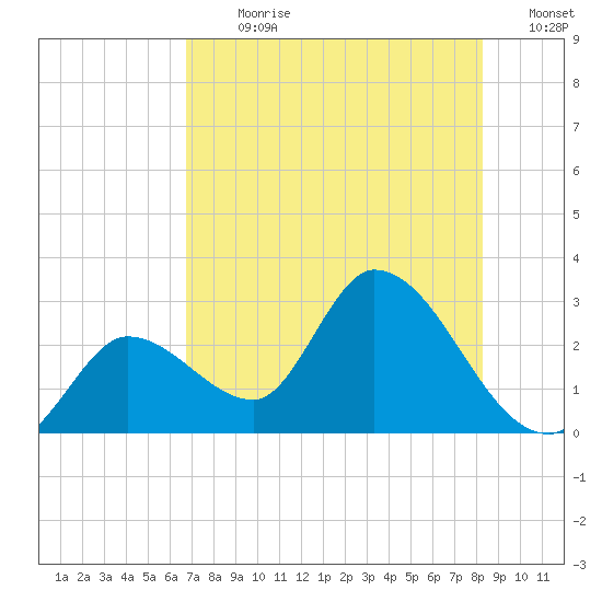 Big Spanish Key tide chart for Thursday, July 20, 2023