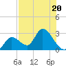 Big Spanish Key tide chart for Thursday, July 20, 2023