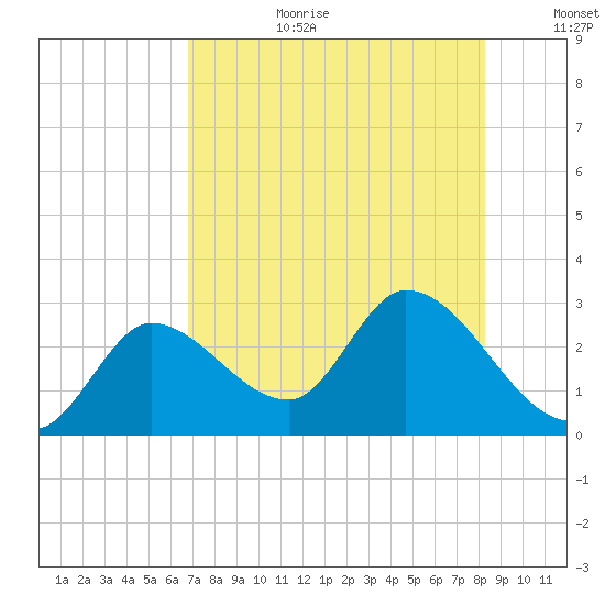 Big Spanish Key tide chart for Saturday, July 22, 2023