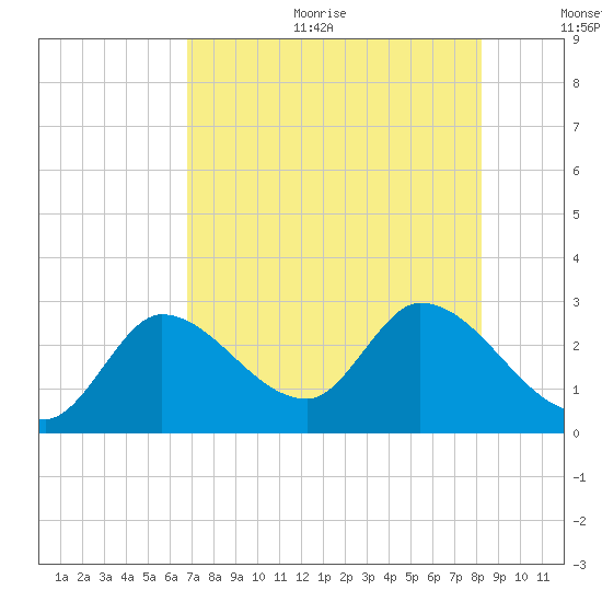Big Spanish Key tide chart for Sunday, July 23, 2023