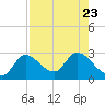 Big Spanish Key tide chart for Sunday, July 23, 2023