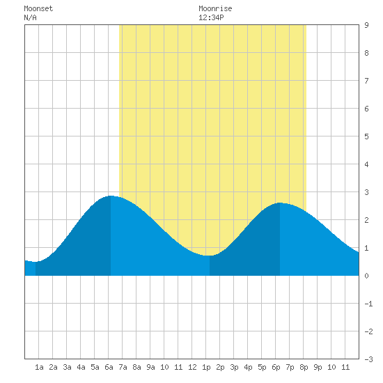 Big Spanish Key tide chart for Monday, July 24, 2023