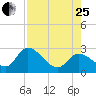 Big Spanish Key tide chart for Tuesday, July 25, 2023