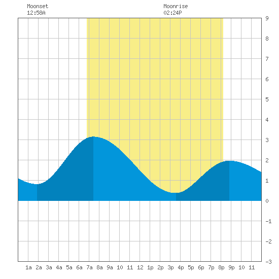 Big Spanish Key tide chart for Wednesday, July 26, 2023