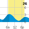 Big Spanish Key tide chart for Wednesday, July 26, 2023