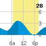 Big Spanish Key tide chart for Friday, July 28, 2023