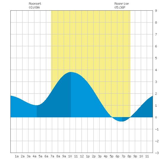 Big Spanish Key tide chart for Saturday, July 29, 2023