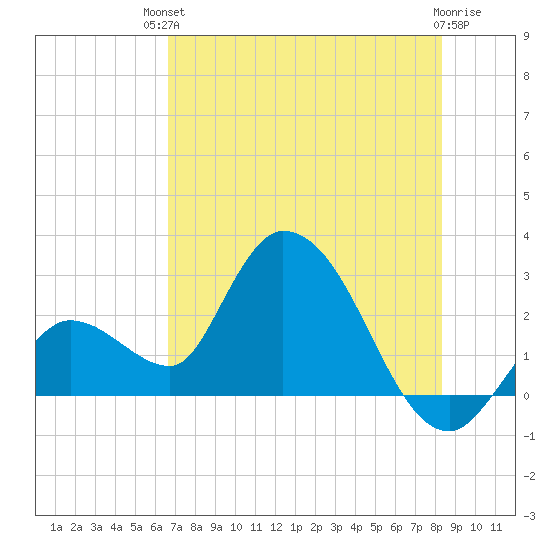 Big Spanish Key tide chart for Sunday, July 2, 2023