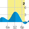 Big Spanish Key tide chart for Sunday, July 2, 2023