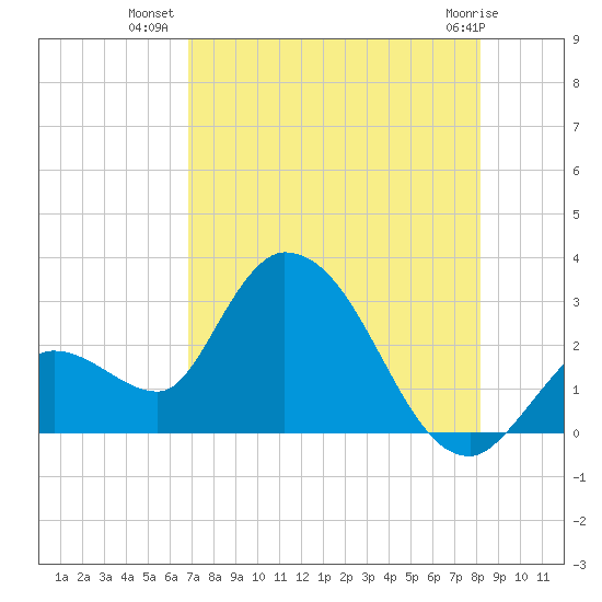 Big Spanish Key tide chart for Sunday, July 30, 2023