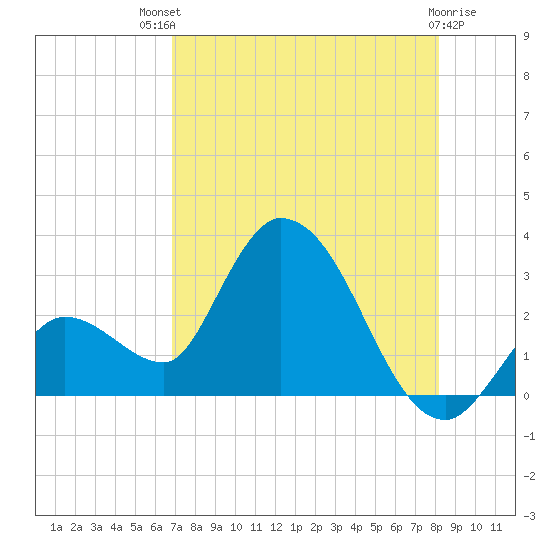 Big Spanish Key tide chart for Monday, July 31, 2023