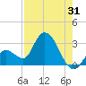 Big Spanish Key tide chart for Monday, July 31, 2023