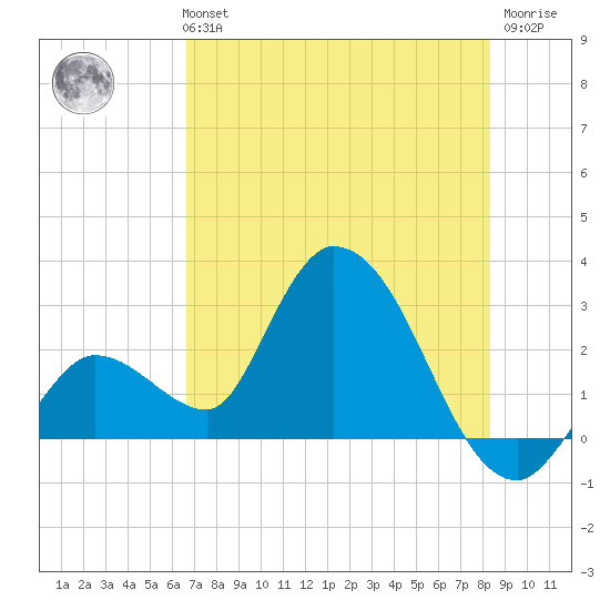 Big Spanish Key tide chart for Monday, July 3, 2023