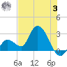 Big Spanish Key tide chart for Monday, July 3, 2023