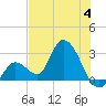 Big Spanish Key tide chart for Tuesday, July 4, 2023