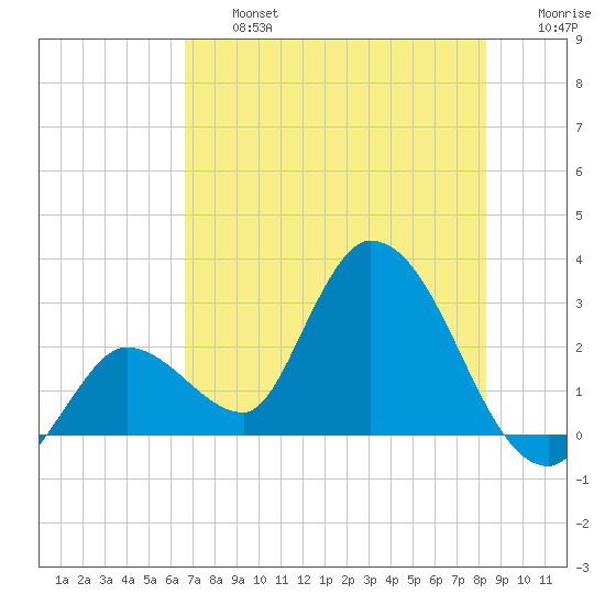 Big Spanish Key tide chart for Wednesday, July 5, 2023