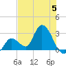 Big Spanish Key tide chart for Wednesday, July 5, 2023
