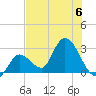 Big Spanish Key tide chart for Thursday, July 6, 2023