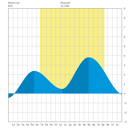 Big Spanish Key tide chart for Friday, July 7, 2023