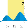 Big Spanish Key tide chart for Friday, July 7, 2023
