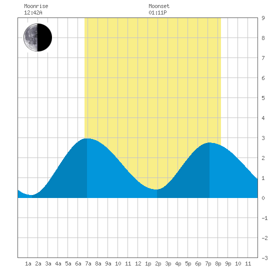 Big Spanish Key tide chart for Sunday, July 9, 2023