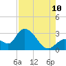 Big Spanish Key tide chart for Thursday, August 10, 2023