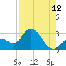 Big Spanish Key tide chart for Saturday, August 12, 2023