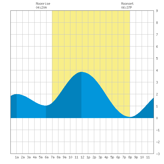 Big Spanish Key tide chart for Sunday, August 13, 2023