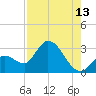 Big Spanish Key tide chart for Sunday, August 13, 2023