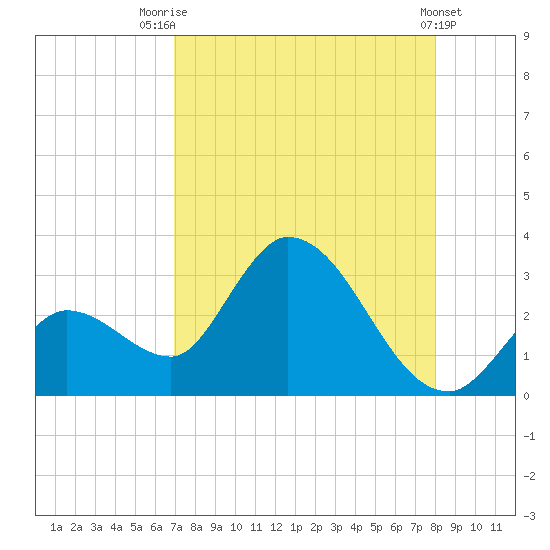 Big Spanish Key tide chart for Monday, August 14, 2023