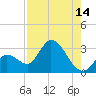 Big Spanish Key tide chart for Monday, August 14, 2023