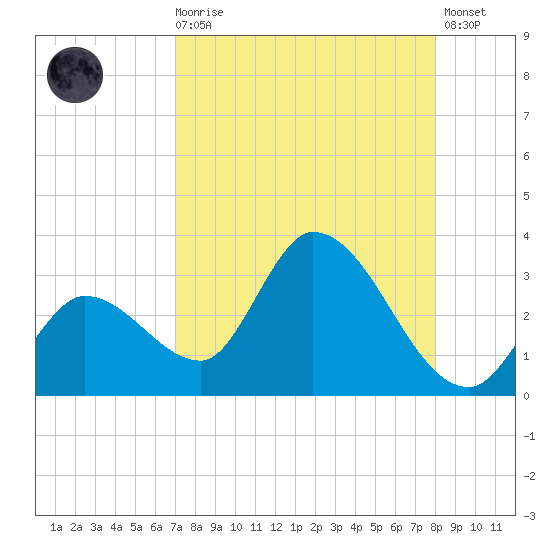 Big Spanish Key tide chart for Wednesday, August 16, 2023