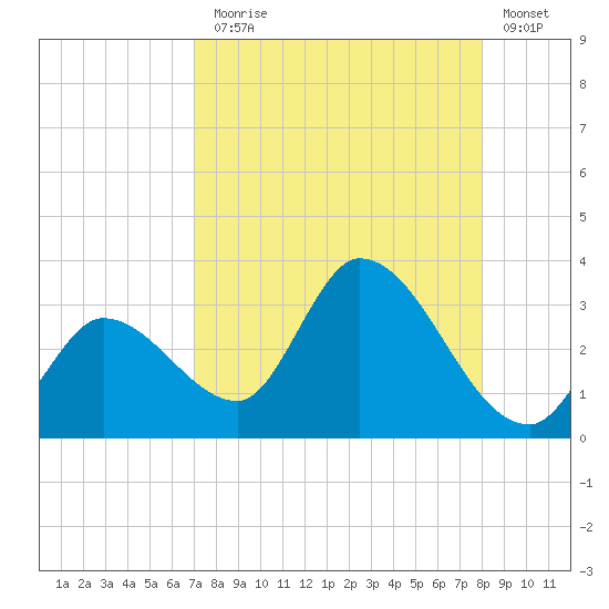 Big Spanish Key tide chart for Thursday, August 17, 2023