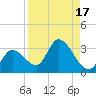 Big Spanish Key tide chart for Thursday, August 17, 2023