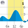 Big Spanish Key tide chart for Tuesday, August 1, 2023