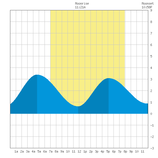 Big Spanish Key tide chart for Monday, August 21, 2023