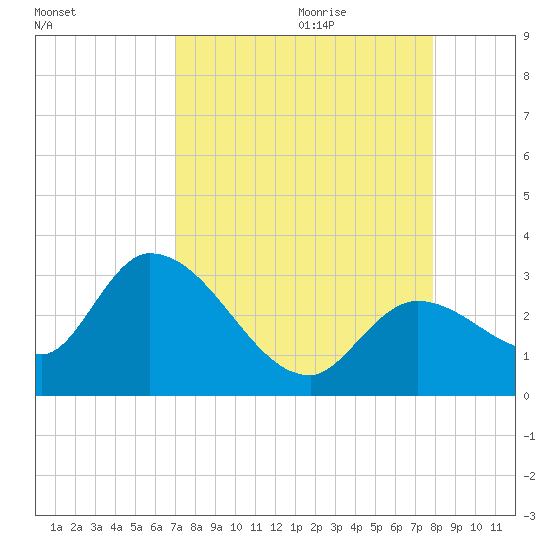 Big Spanish Key tide chart for Wednesday, August 23, 2023