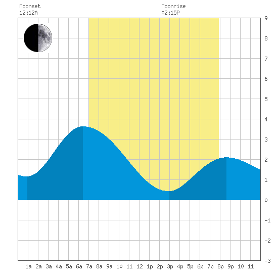 Big Spanish Key tide chart for Thursday, August 24, 2023