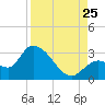 Big Spanish Key tide chart for Friday, August 25, 2023