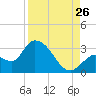 Big Spanish Key tide chart for Saturday, August 26, 2023