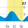 Big Spanish Key tide chart for Sunday, August 27, 2023