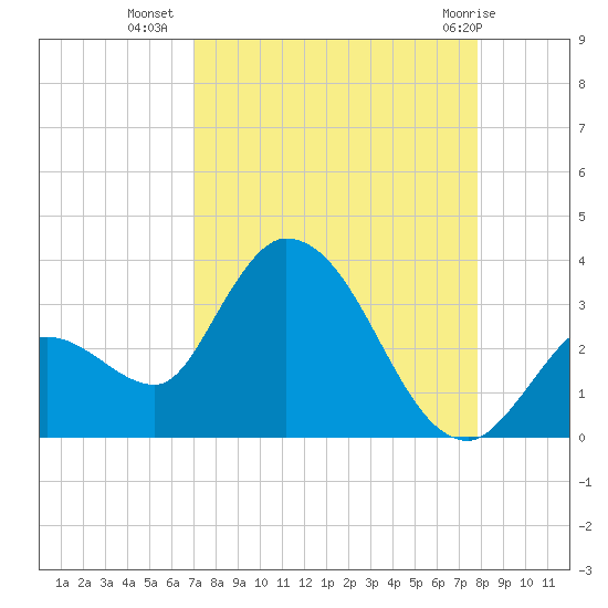 Big Spanish Key tide chart for Monday, August 28, 2023