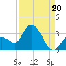 Big Spanish Key tide chart for Monday, August 28, 2023