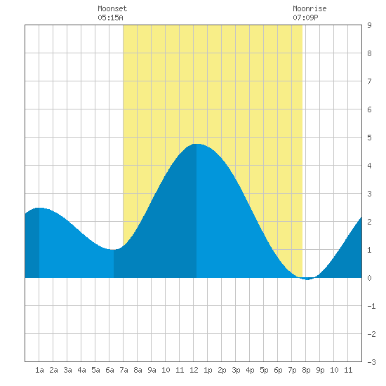 Big Spanish Key tide chart for Tuesday, August 29, 2023