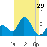 Big Spanish Key tide chart for Tuesday, August 29, 2023