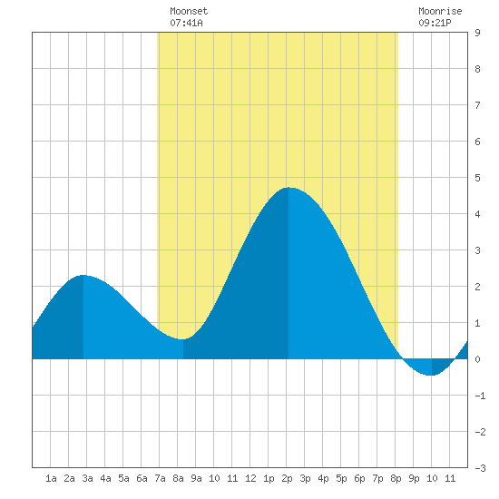 Big Spanish Key tide chart for Wednesday, August 2, 2023