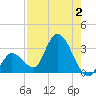 Big Spanish Key tide chart for Wednesday, August 2, 2023