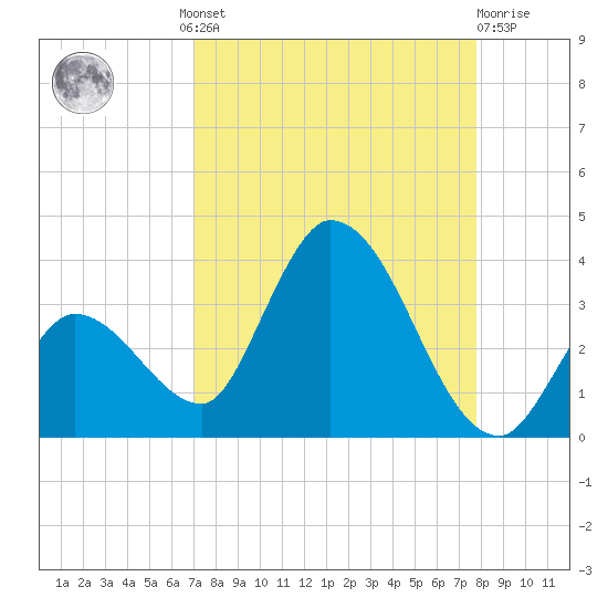 Big Spanish Key tide chart for Wednesday, August 30, 2023
