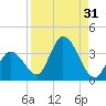 Big Spanish Key tide chart for Thursday, August 31, 2023